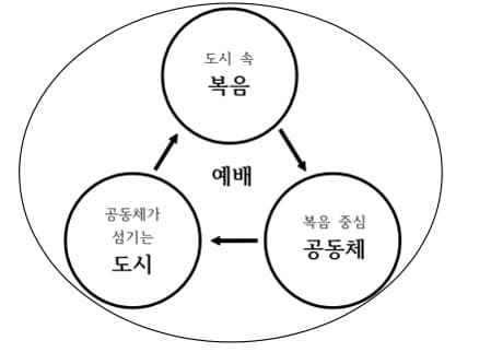 도시 속 복음, 복음 중심 공동체, 공동체가 섬기는 도시가 예배를 중심으로 순환하는 시선교회 비전